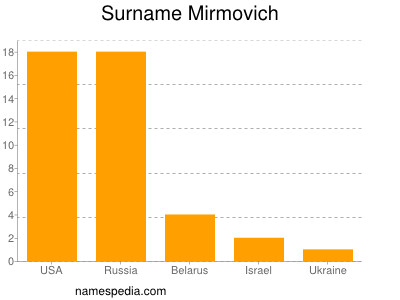 nom Mirmovich