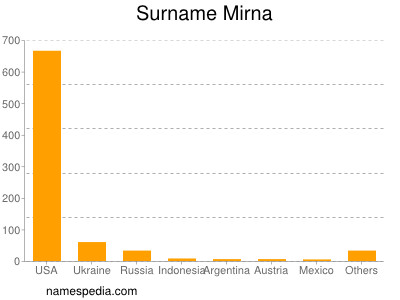 Familiennamen Mirna