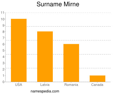Familiennamen Mirne