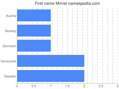 Given name Mirnel