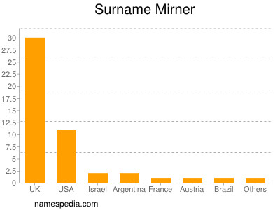 Surname Mirner