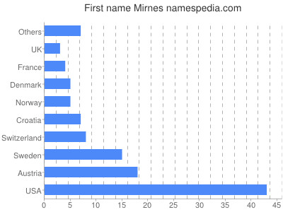 Given name Mirnes