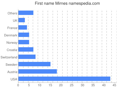 Vornamen Mirnes