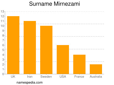 Familiennamen Mirnezami