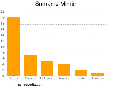 Familiennamen Mirnic