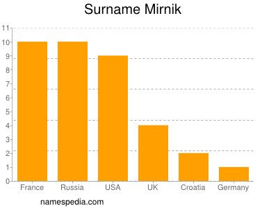 Familiennamen Mirnik