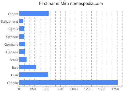 Given name Miro
