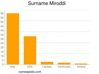 Familiennamen Miroddi