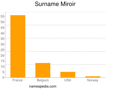 Surname Miroir