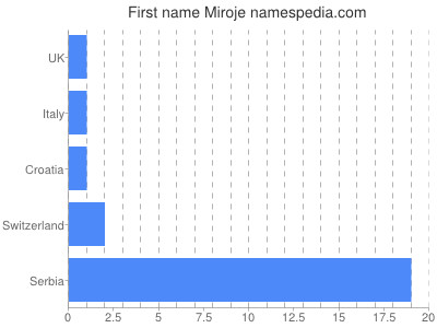 prenom Miroje