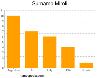 Familiennamen Miroli