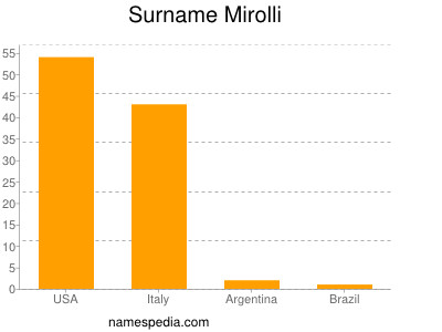 Surname Mirolli
