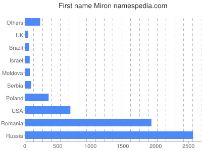 Given name Miron