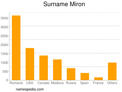 Surname Miron