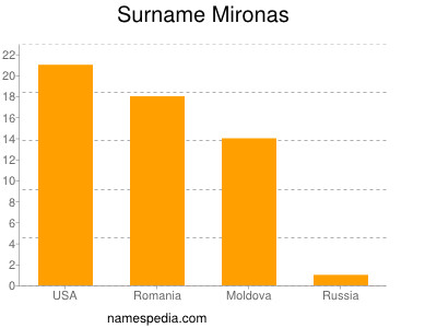 Surname Mironas