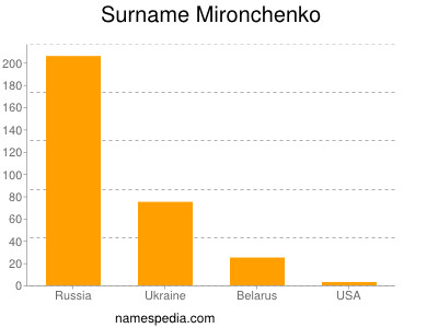 Familiennamen Mironchenko