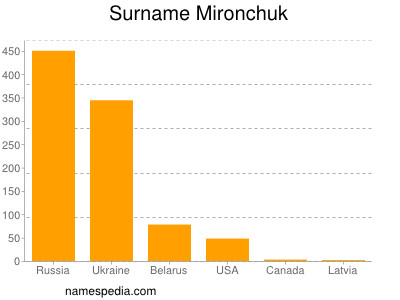 Surname Mironchuk