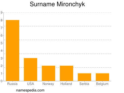 Familiennamen Mironchyk