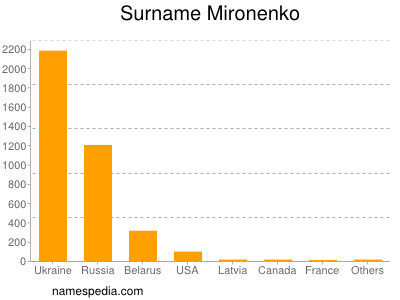 Familiennamen Mironenko