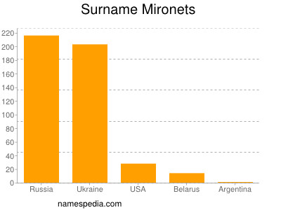 nom Mironets