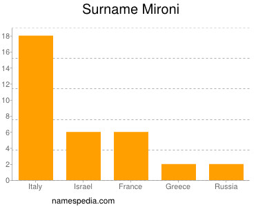 Familiennamen Mironi