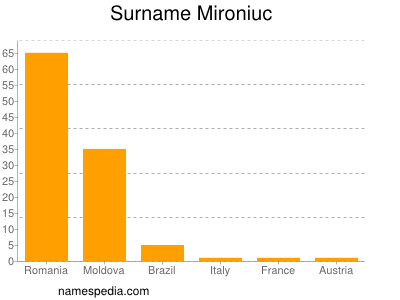 Familiennamen Mironiuc
