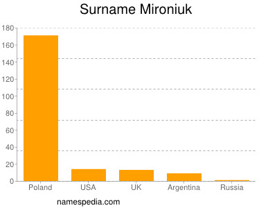 nom Mironiuk