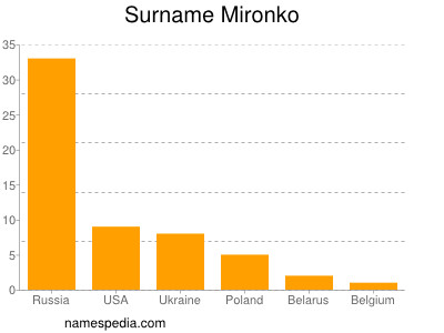 Familiennamen Mironko