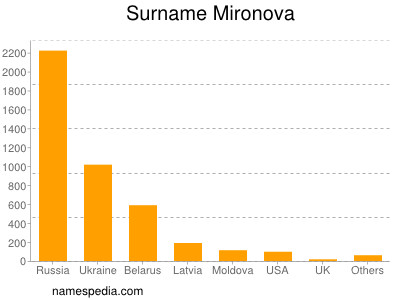 Familiennamen Mironova