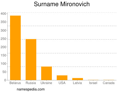 Familiennamen Mironovich