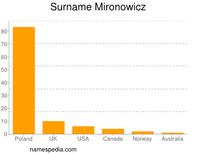 Familiennamen Mironowicz