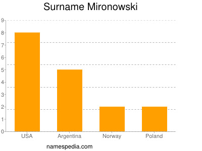 Familiennamen Mironowski