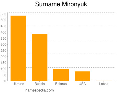 Familiennamen Mironyuk