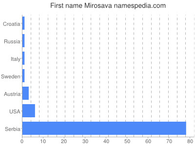 Vornamen Mirosava