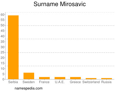 Surname Mirosavic