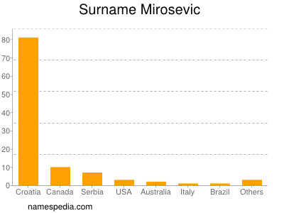 Familiennamen Mirosevic