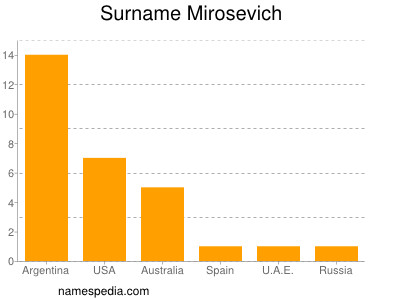 Surname Mirosevich