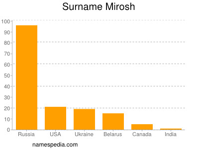 Surname Mirosh