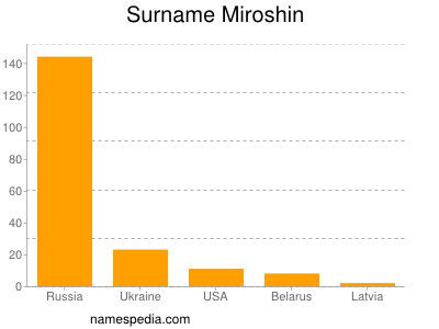 Familiennamen Miroshin