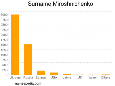 Familiennamen Miroshnichenko