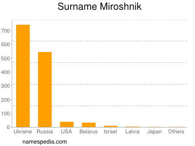 Surname Miroshnik