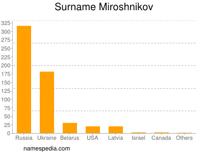 nom Miroshnikov