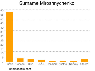 nom Miroshnychenko