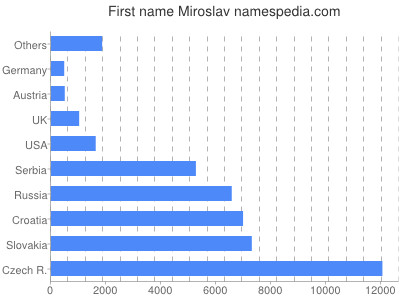 prenom Miroslav