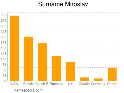 Familiennamen Miroslav