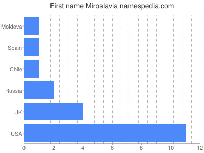Vornamen Miroslavia