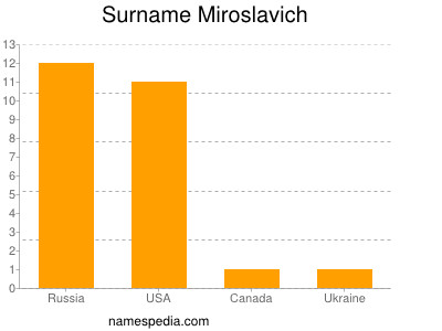 Familiennamen Miroslavich