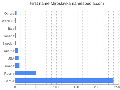 Vornamen Miroslavka