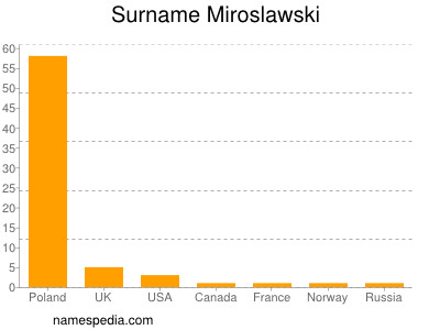 Familiennamen Miroslawski