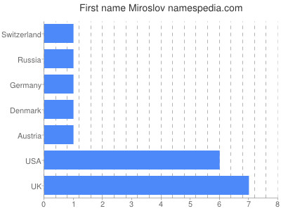 Vornamen Miroslov